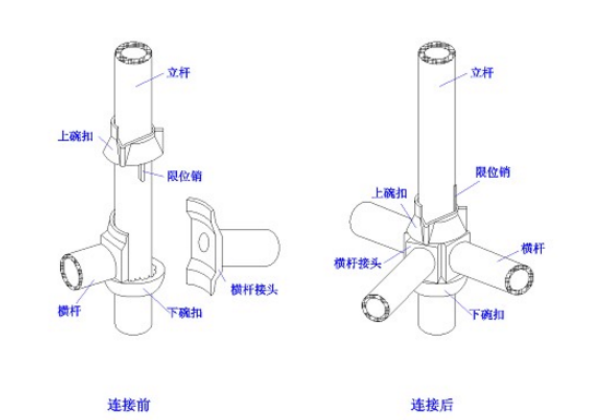 碗扣式脚手架节点构成: 由上碗扣,下碗扣,立杆,横杆接头和上碗扣限位